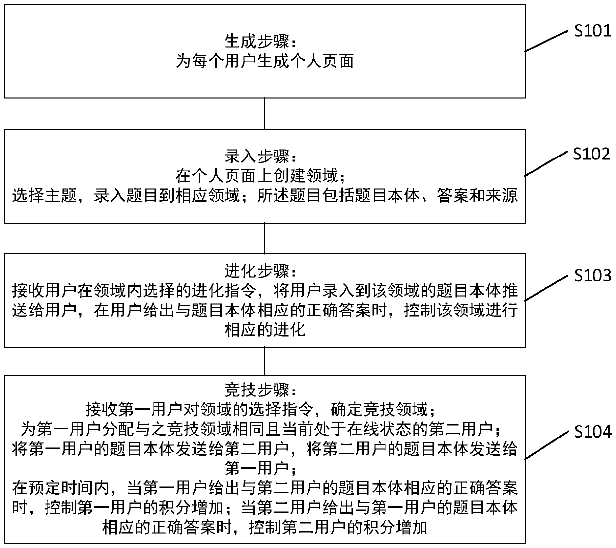 Learning method and device based on knowledge entry and online competition