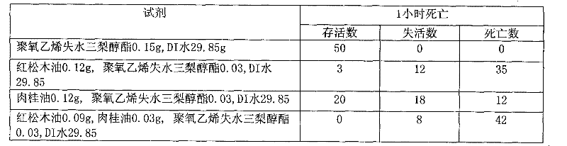 A kind of botanical environment-friendly pesticide preparation