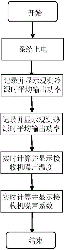 Microwave radio-frequency front end noise measuring device and measuring method