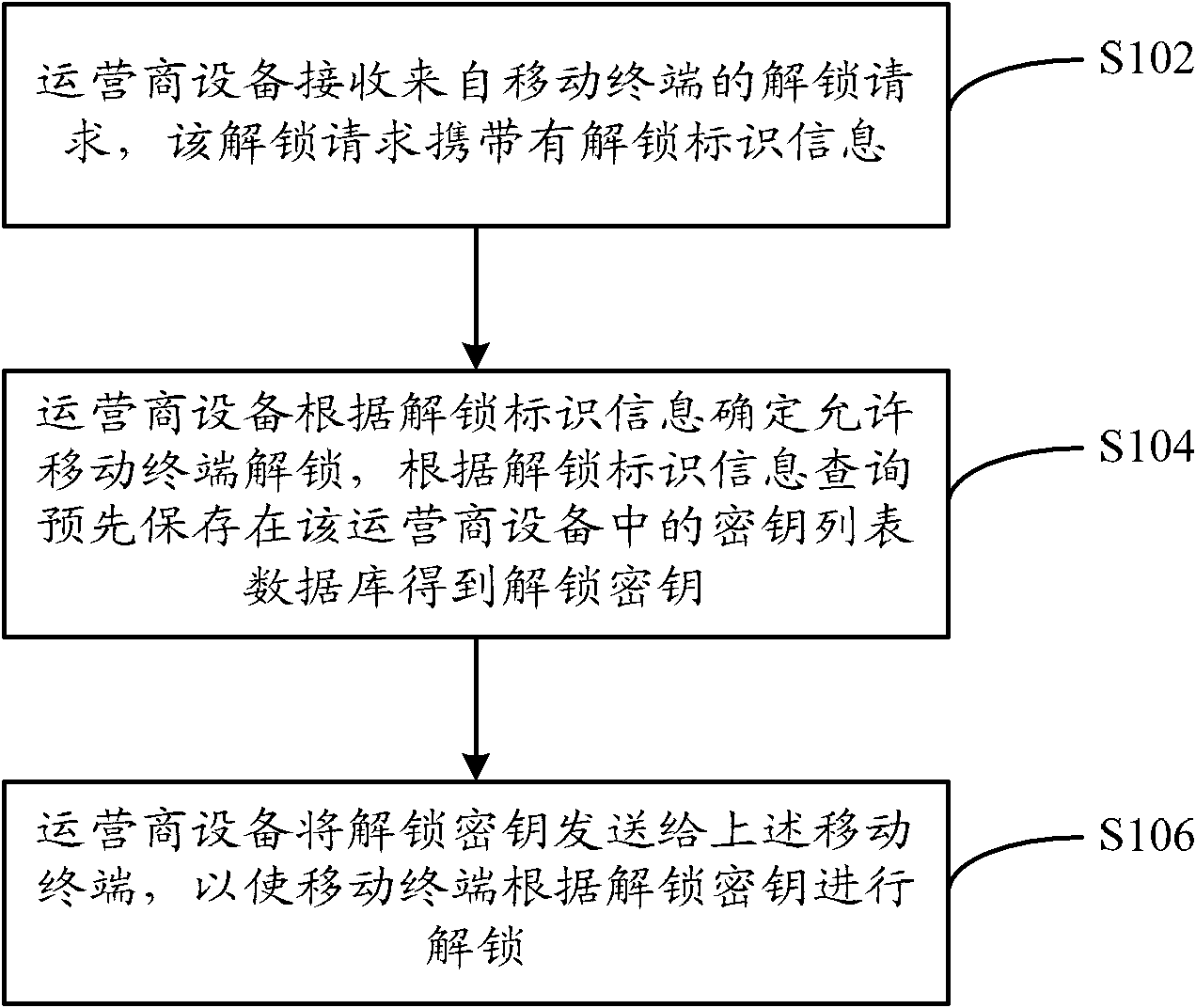 Method, device and system for unlocking mobile terminal by network operator