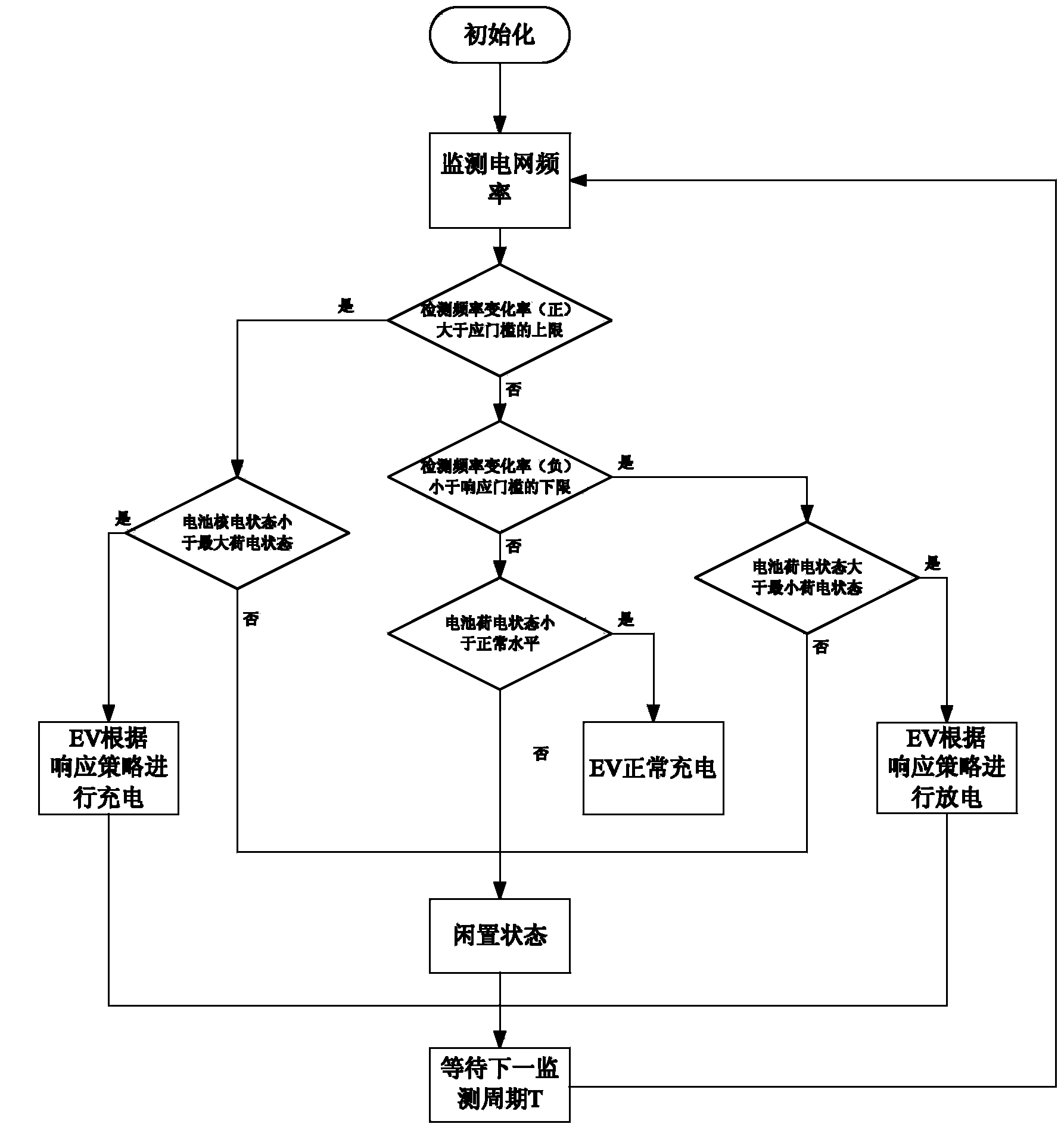 Grid frequency dynamic response device of electric car charging equipment