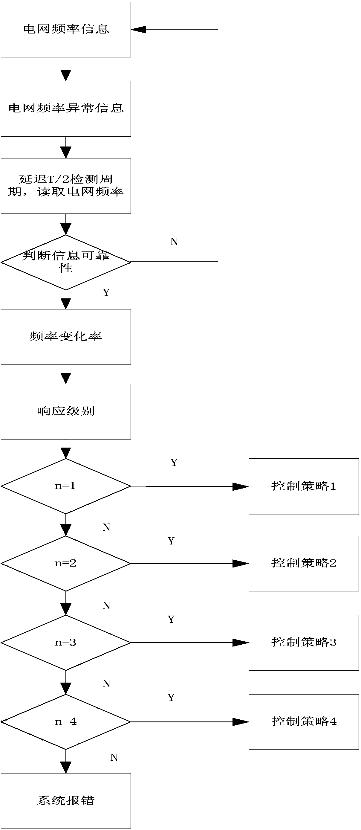 Grid frequency dynamic response device of electric car charging equipment