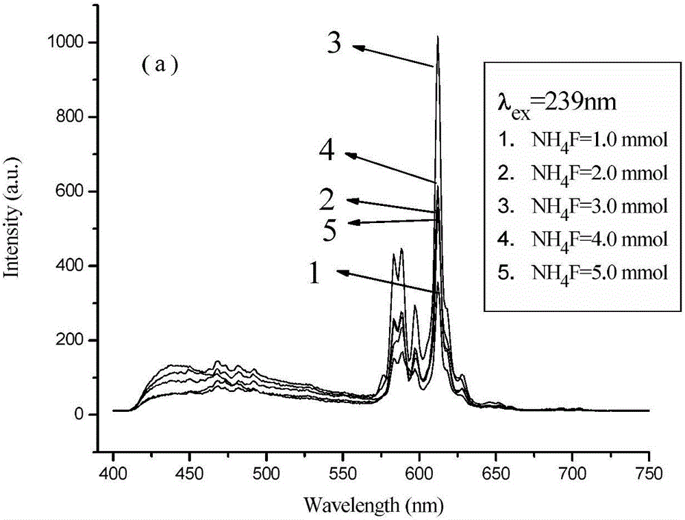 Eu2+-eu3+ co-doped fluoroaluminate matrix phosphor and its synthesis method and application