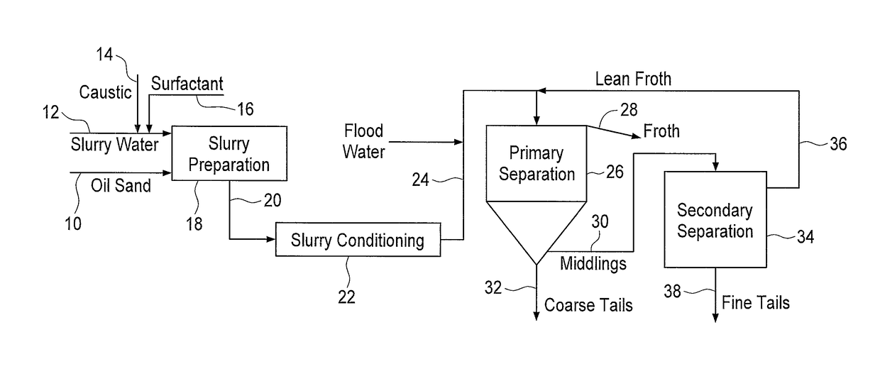 Use of surfactants in water-based bitumen extraction processes