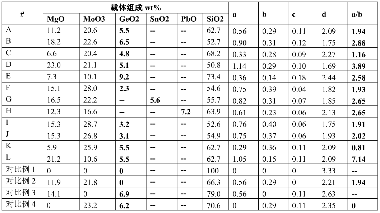 Catalyst for producing low-carbon olefins by dehydrogenation of low-carbon alkanes and preparation method thereof