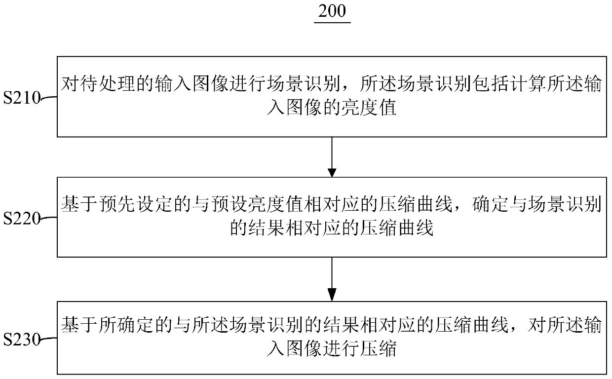 Image compression method, device and system and storage medium