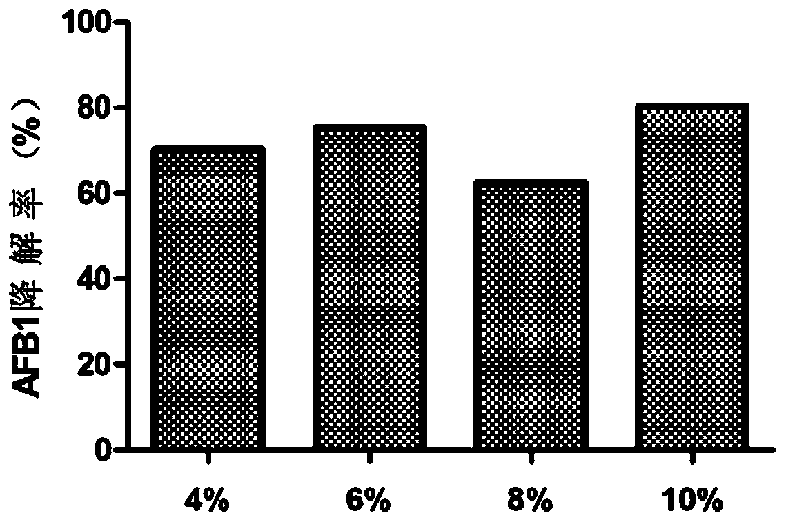 Bacillus subtilis for degrading aflatoxin b1 and its application