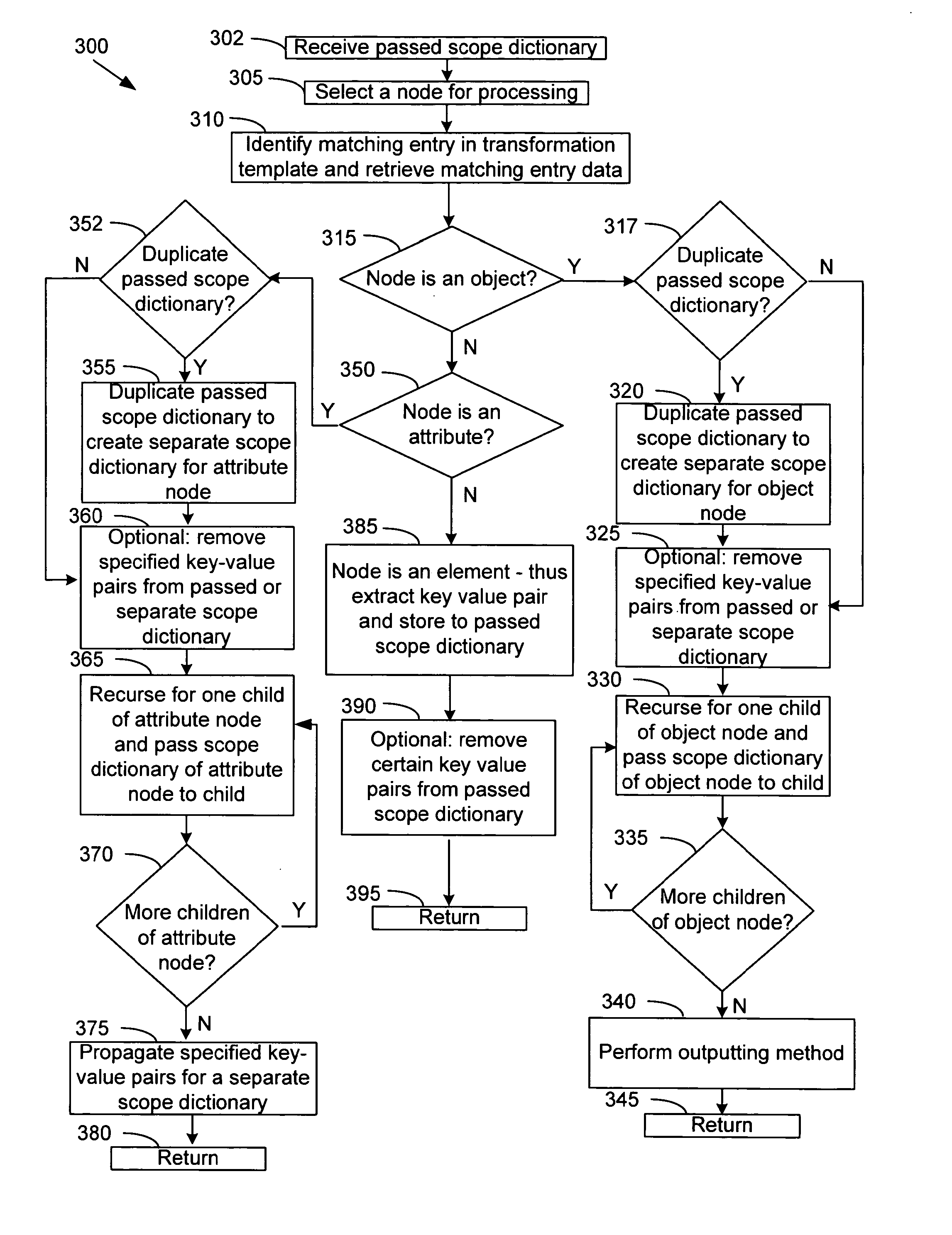 Transforming a hierarchical data structure according to requirements specified in a transformation template