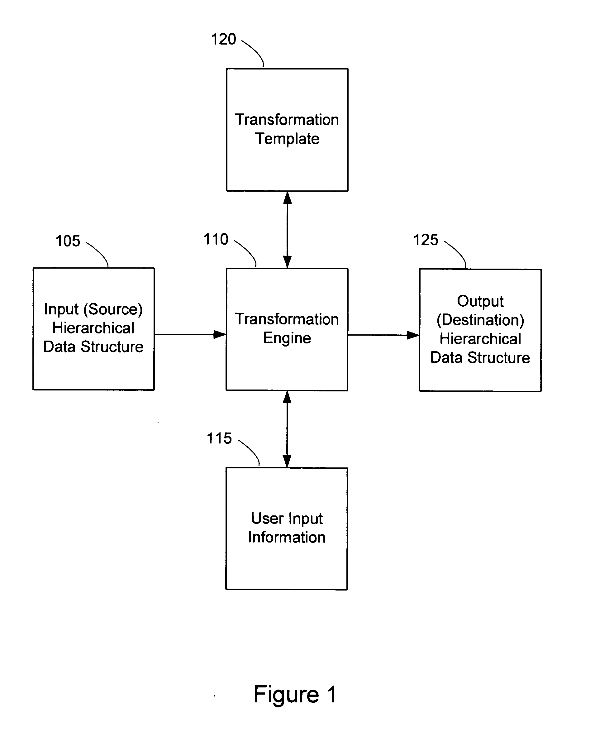 Transforming a hierarchical data structure according to requirements specified in a transformation template