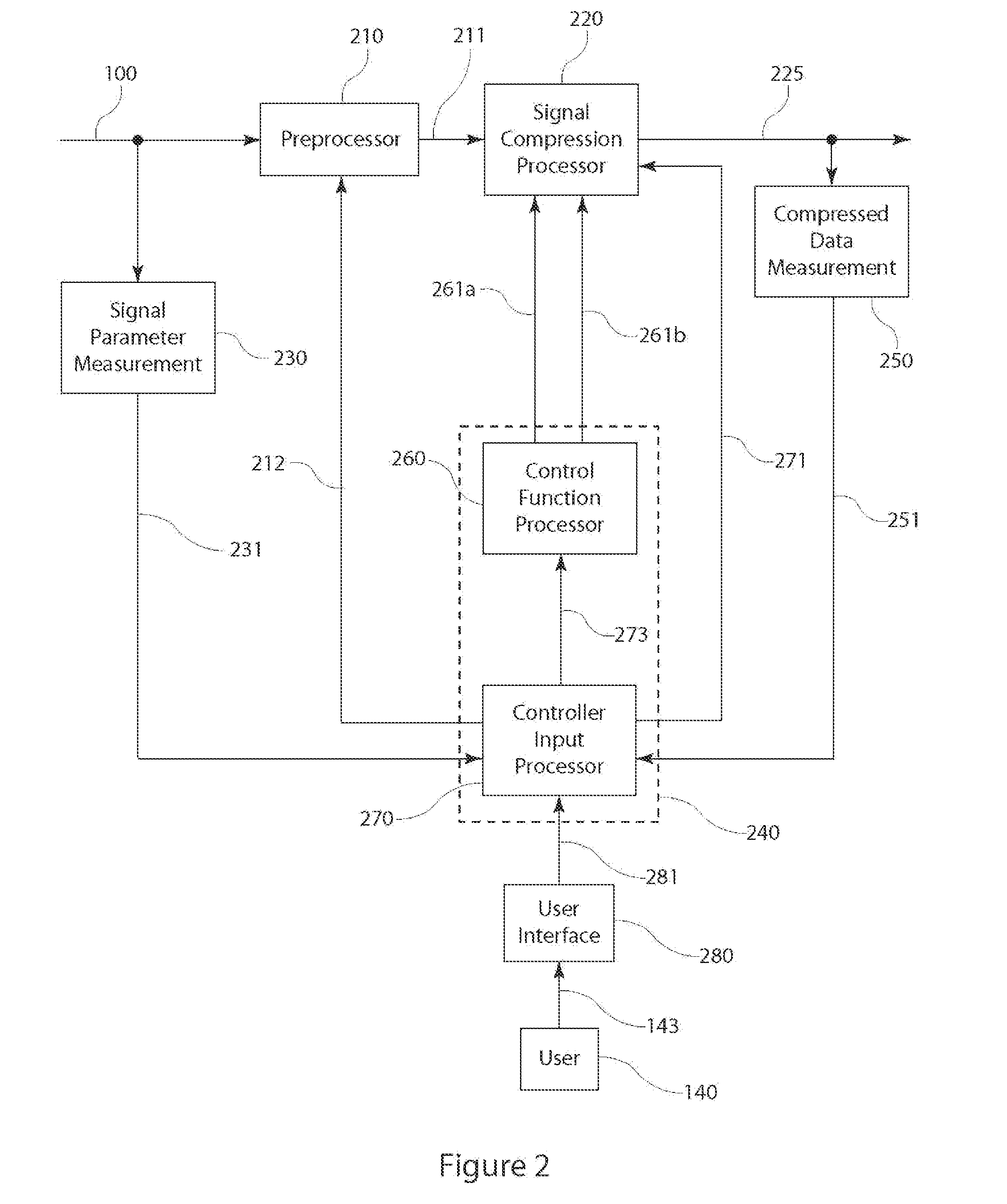 Enhanced control for compression and decompression of sampled signals