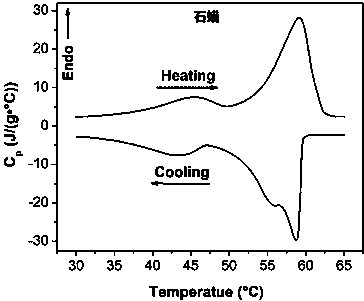 Phase change material microcapsule coating method and application