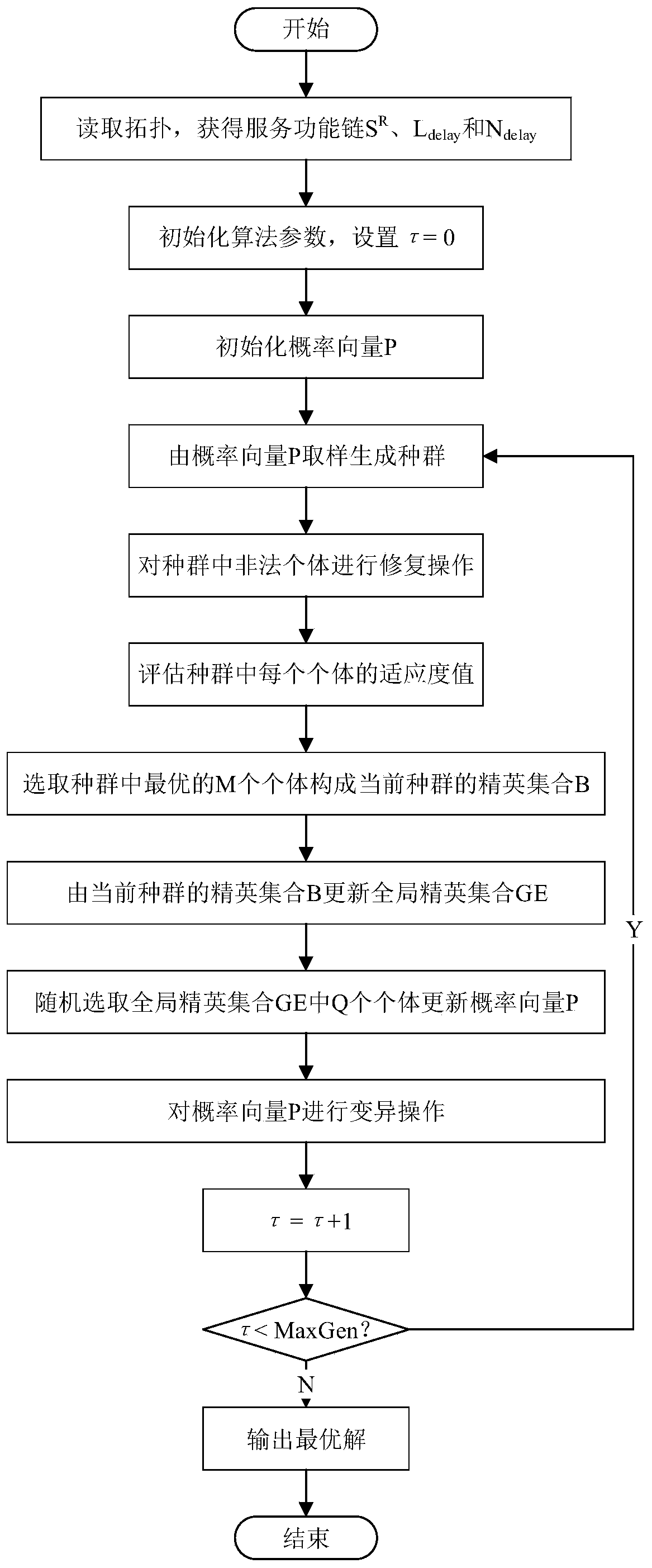 A Virtual Network Function Placement Method Based on Population Incremental Learning Algorithm