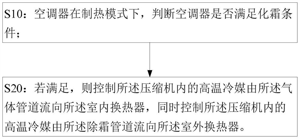 Air conditioner defrosting control method and device and air conditioner