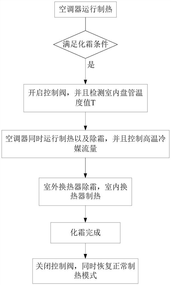 Air conditioner defrosting control method and device and air conditioner