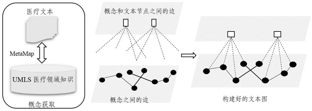 ICD coding method and device based on multi-task learning and graph attention network