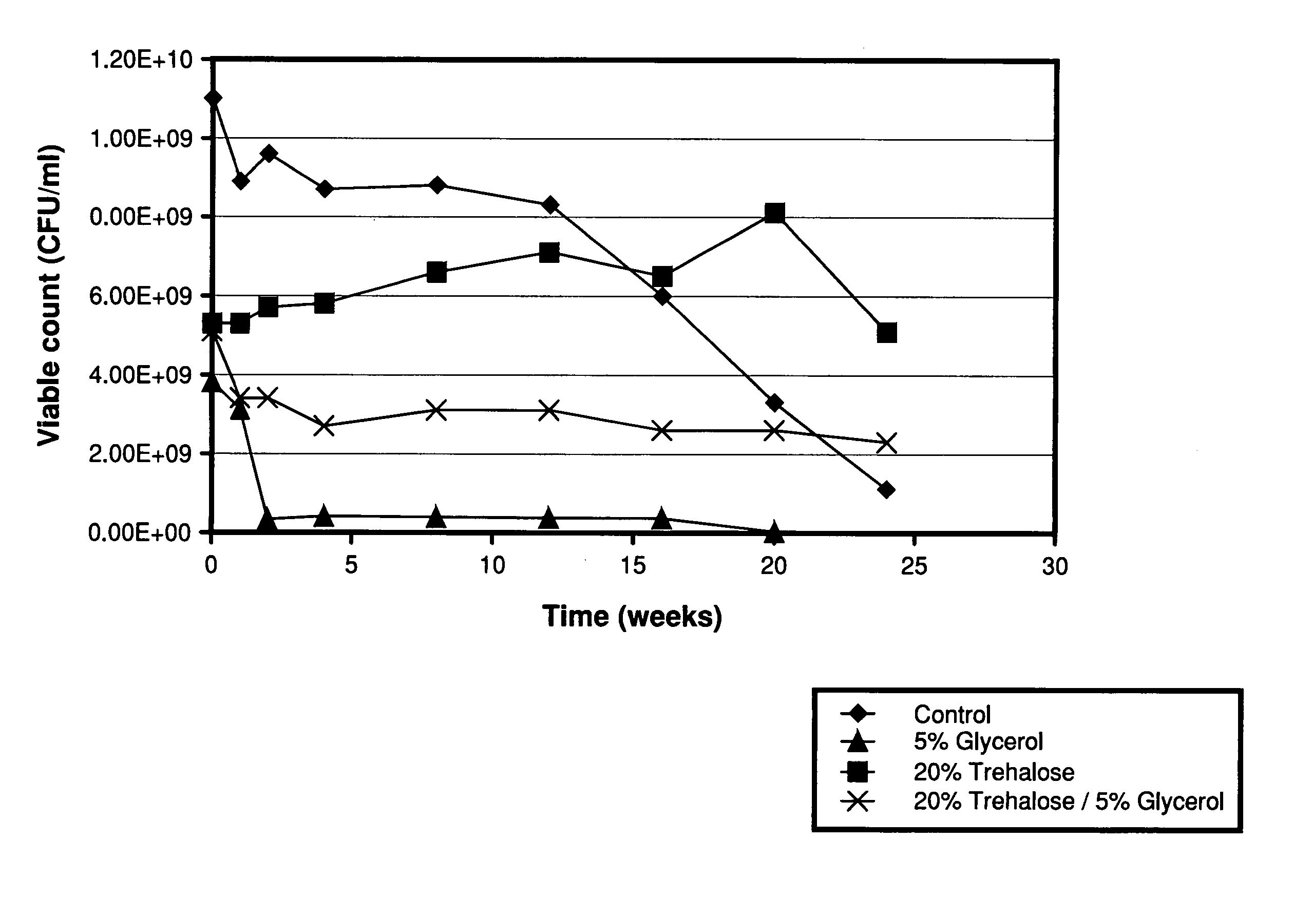 Shelf life and on seed stabilization of liquid bacterium inoculants