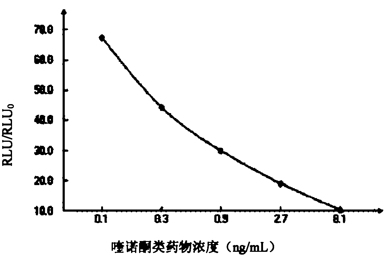 Quinolone drug chemiluminescence enzyme-linked immunodetection kit