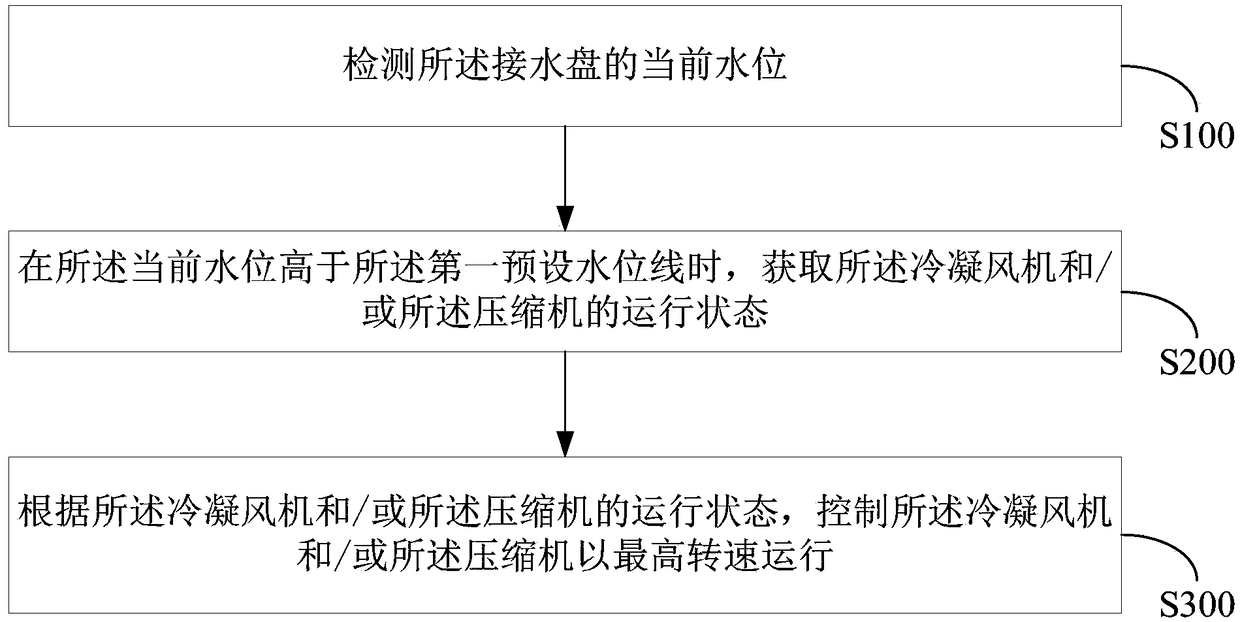 Refrigerator, refrigerator control method and computer readable storage medium