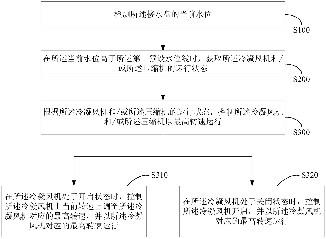 Refrigerator, refrigerator control method and computer readable storage medium