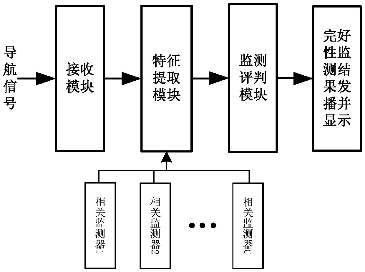 Device and method for monitoring in-orbit integrity risk of navigation satellite