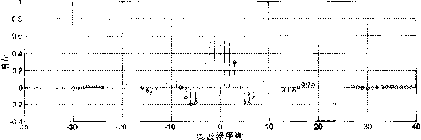 Method for improving signal display quality under a condition of low sampling rate