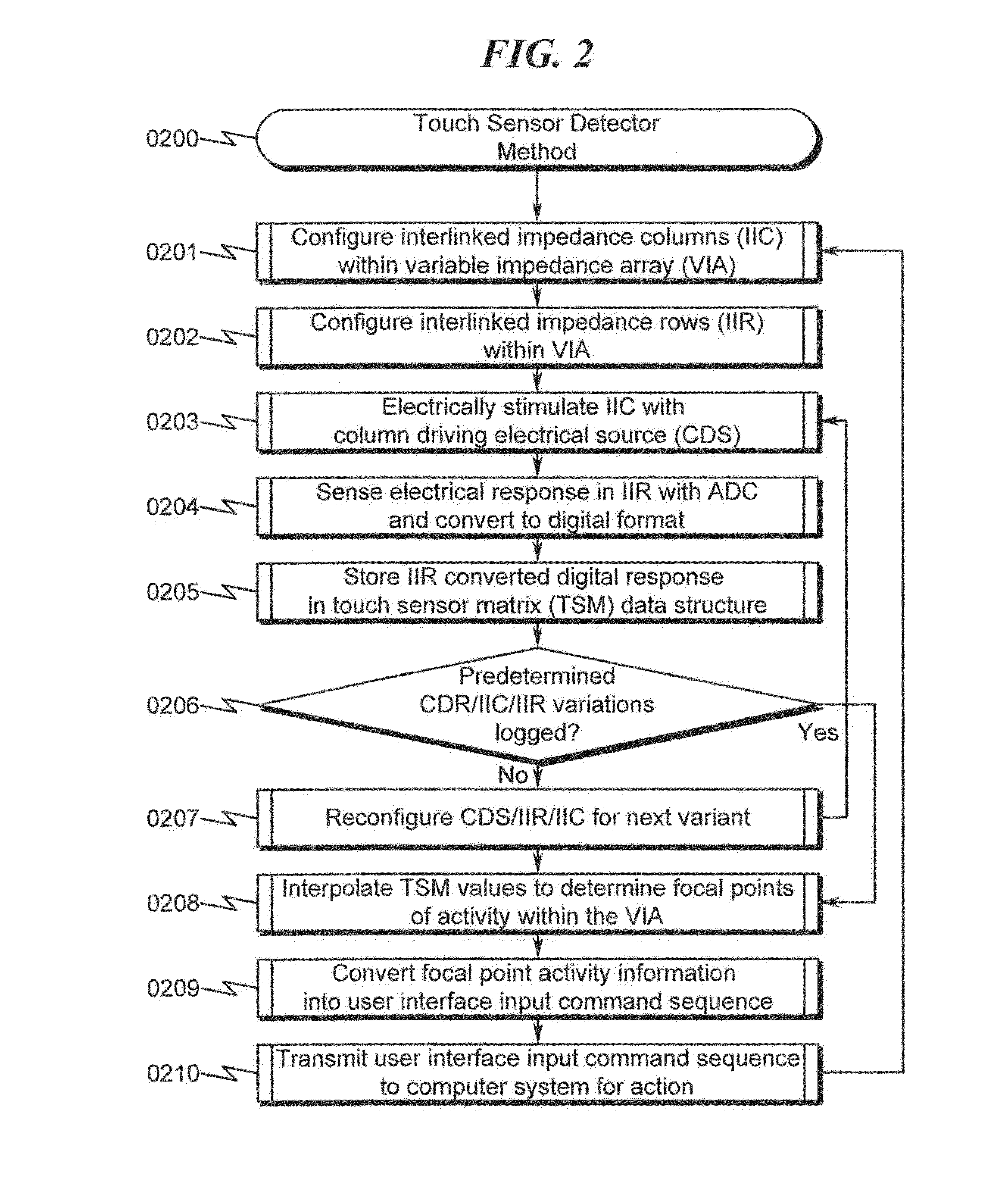 Touch Sensor Detector System and Method