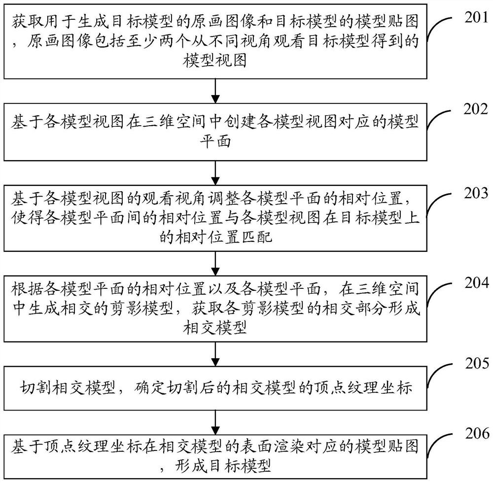 Model automatic generation method and device, computer equipment and storage medium