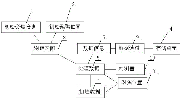 Automatic focusing processing method of photographic equipment