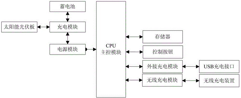 Vehicle-mounted multifunctional solar charging device