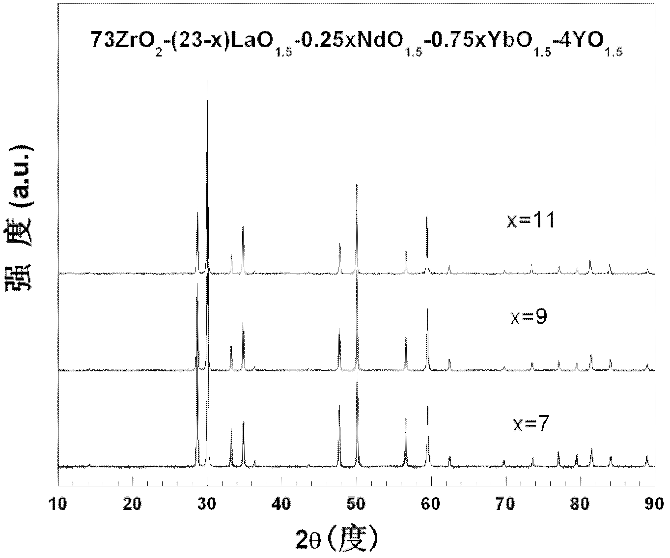 Nd2O3-Yb2O3 modified La2Zr2O7-(Zr0.92Y0.08)O1.96 multi-phase thermal barrier coating material