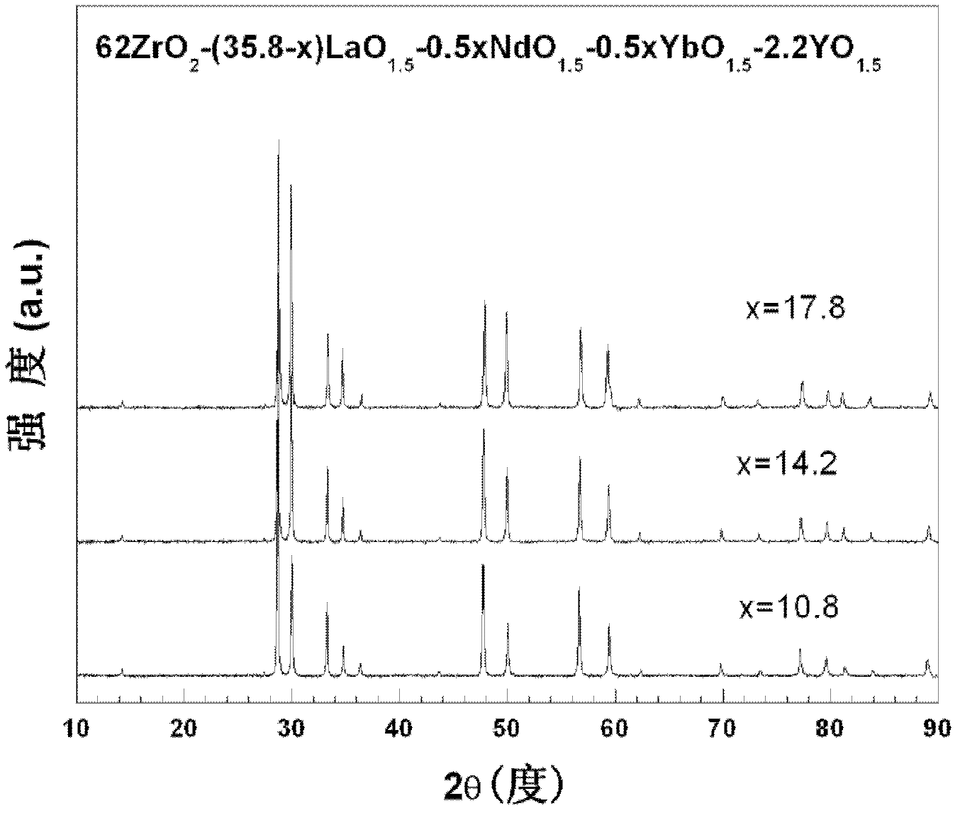 Nd2O3-Yb2O3 modified La2Zr2O7-(Zr0.92Y0.08)O1.96 multi-phase thermal barrier coating material