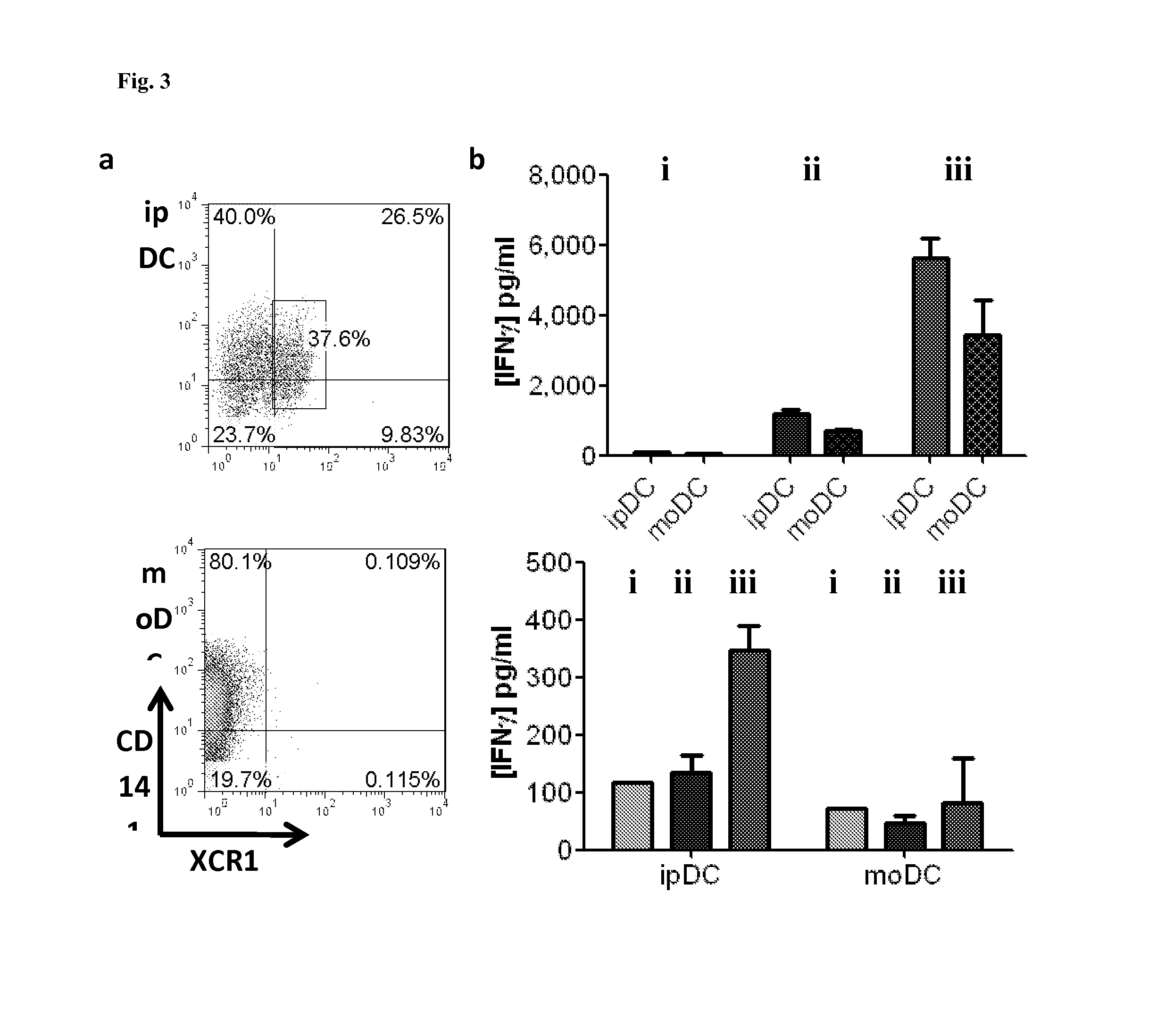 Dendritic cells obtained from induced pluripotent stem cells (IPSCS)