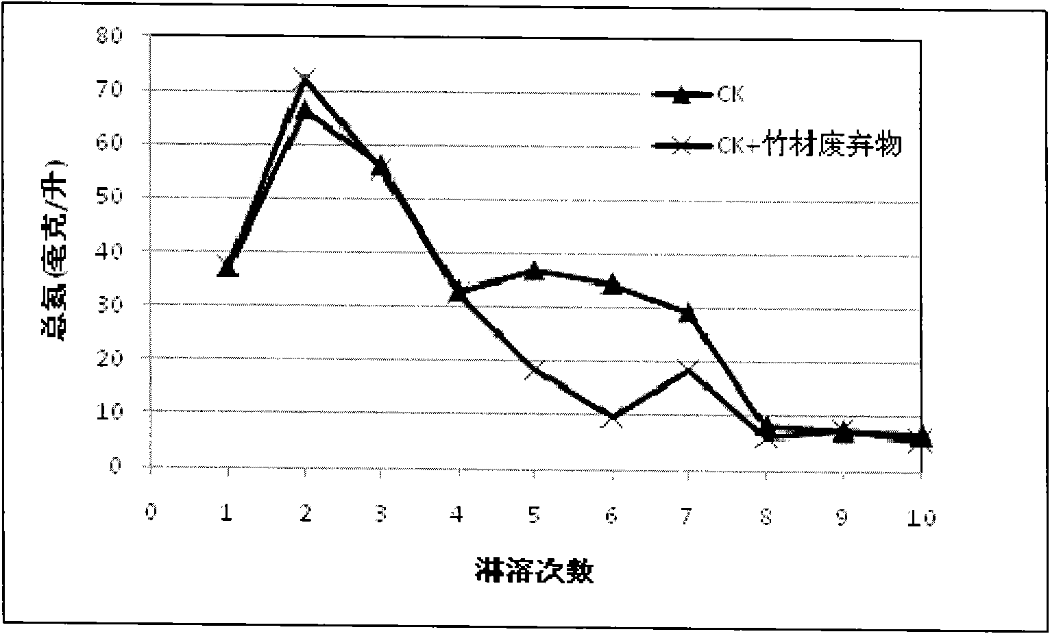 Method for improving soil by using bamboo wastes