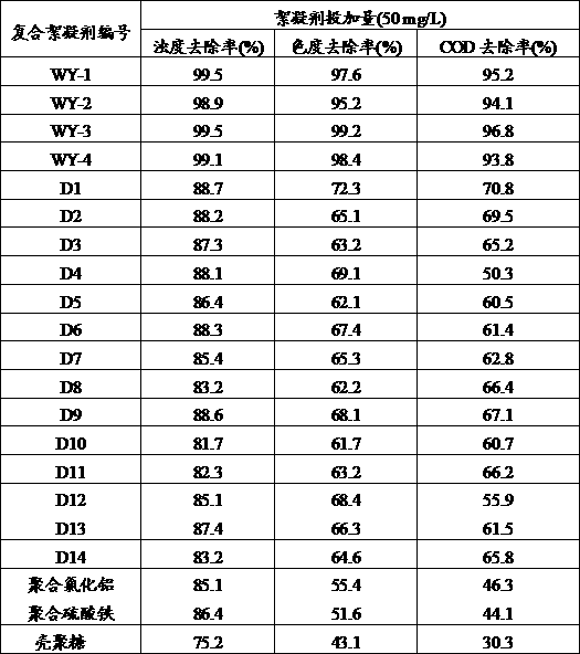 Inorganic-organic multi-element composite flocculant, and preparation method and application thereof