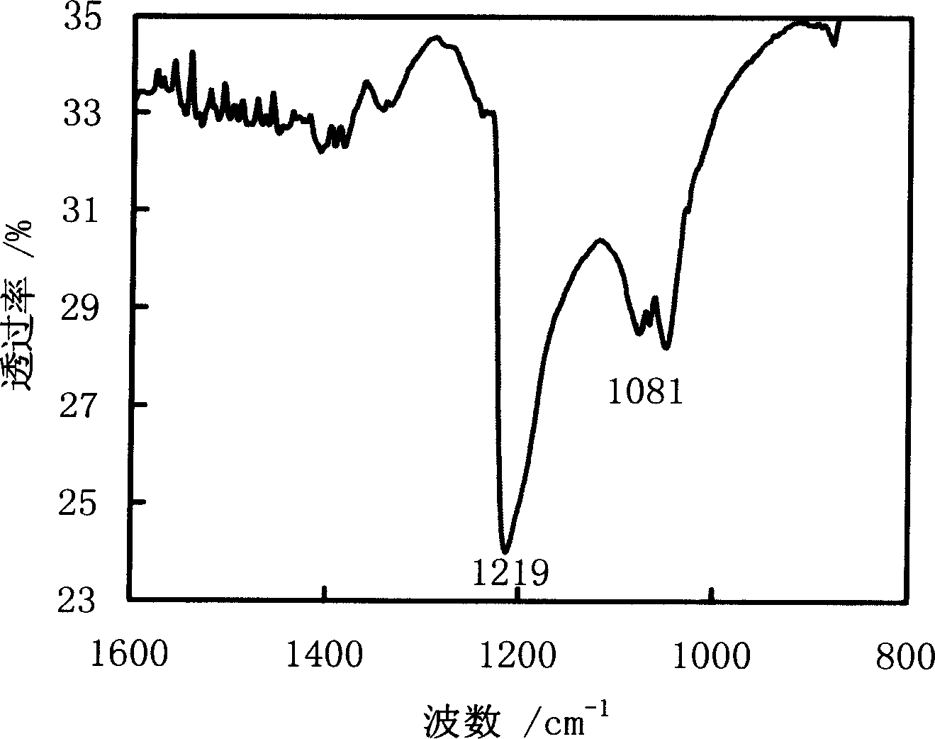 Technique for synthesizing graphite fluoride and carbon fluoride by using nitrogen trifluoride as fluridizer