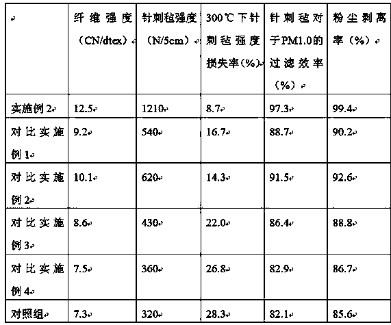 Preparation method of temperature-resistant high-intensity pocket-type dedusting filter fiber