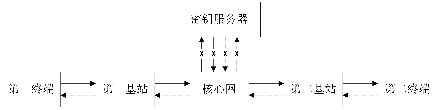 Method for controlling terminal to enter secret communication, secret communication method and terminal