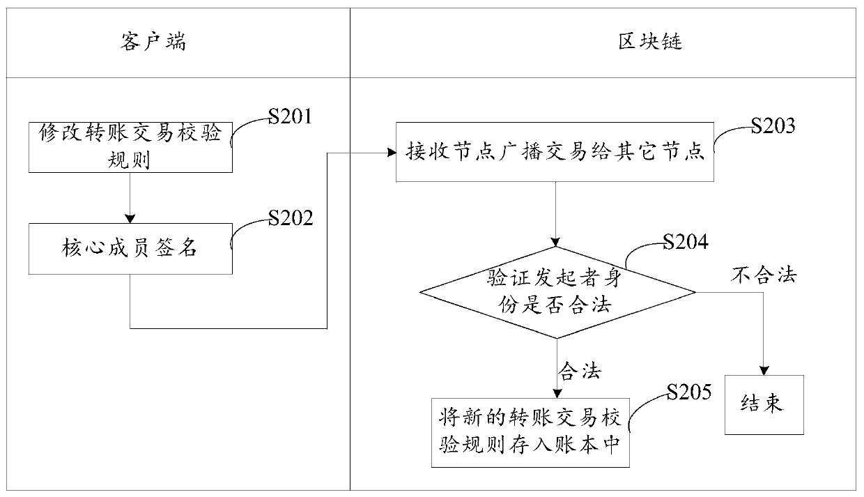 Block chain intelligent contract modification method and device and computer readable storage medium