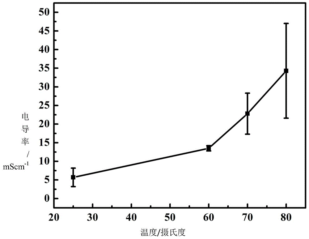 N1 position-substituted imidazole compound and alkaline anion exchange membrane, and preparation methods thereof