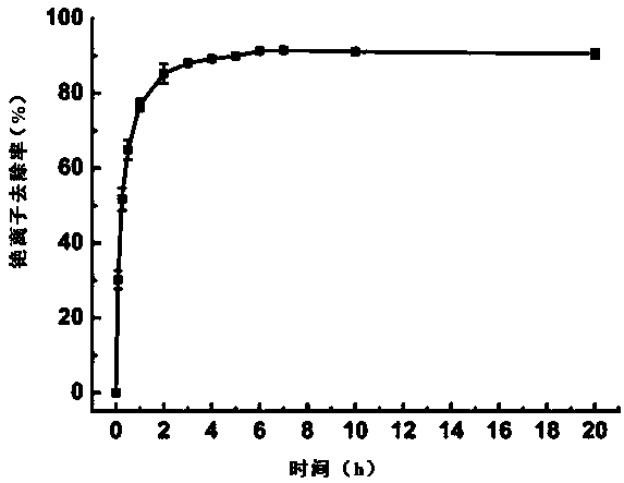 Cesium ion removal method based on bentonite-chitosan composite microspheres