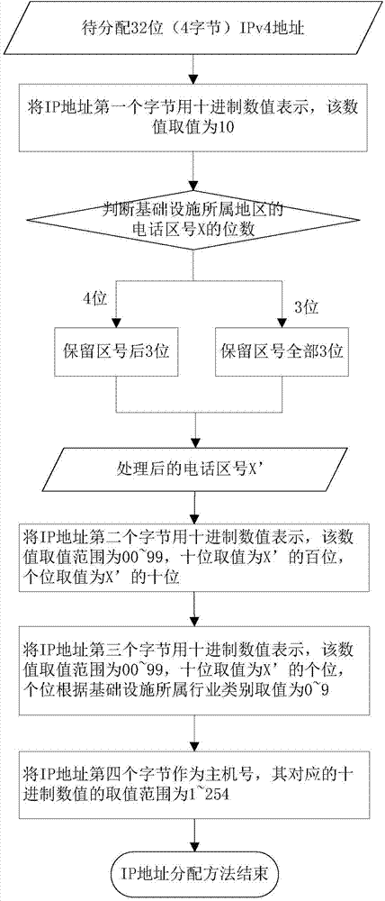 IP address distribution method based on area codes and data center server