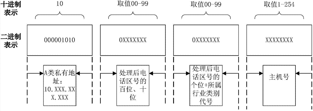 IP address distribution method based on area codes and data center server