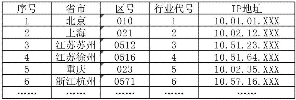 IP address distribution method based on area codes and data center server