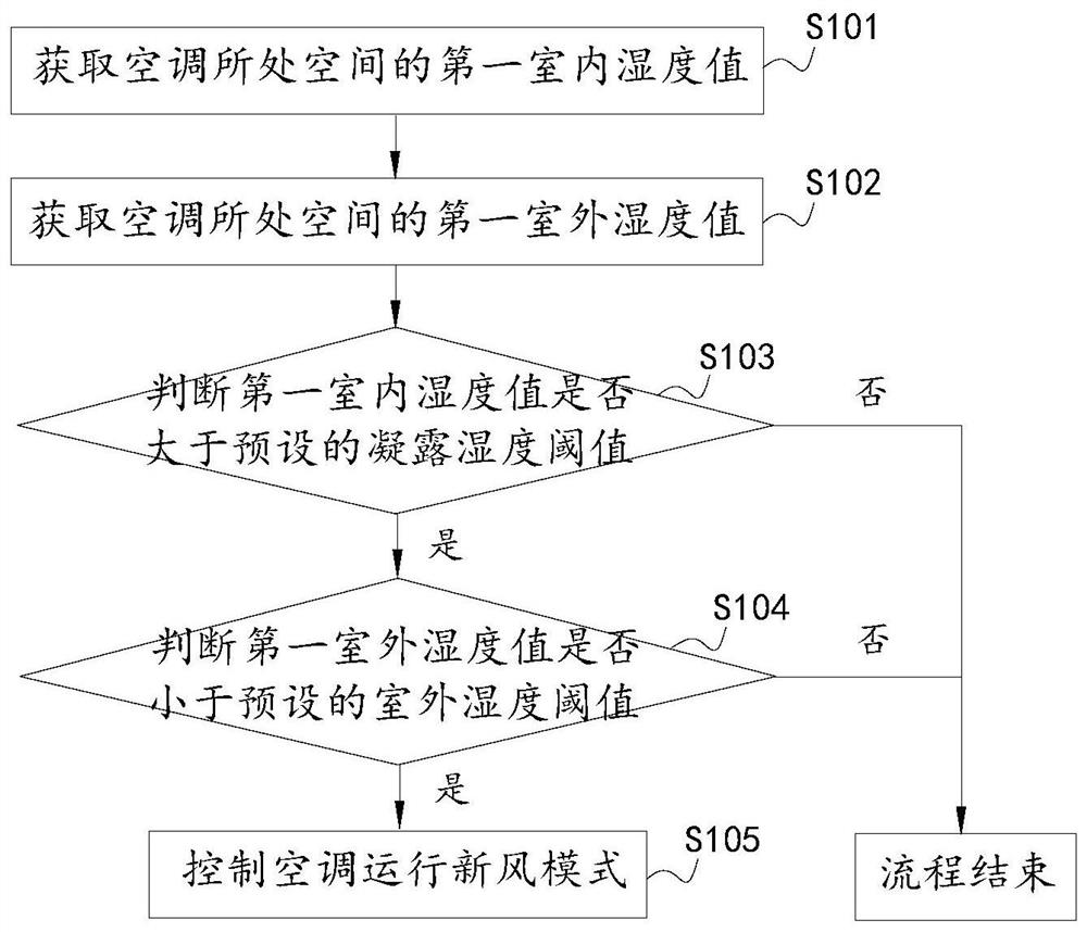 Control method and device for anti-condensation of air conditioner