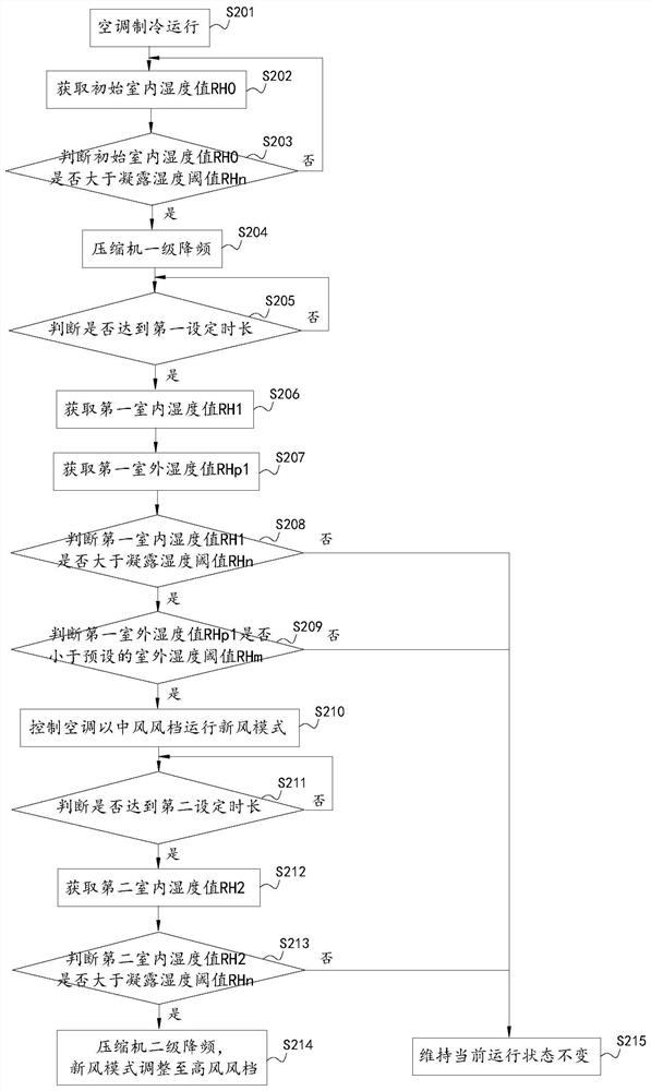 Control method and device for anti-condensation of air conditioner