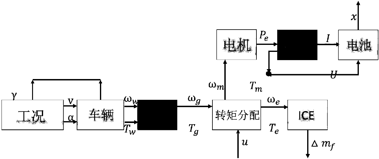 Hybrid vehicle team synergetic energy management method based on model prediction control