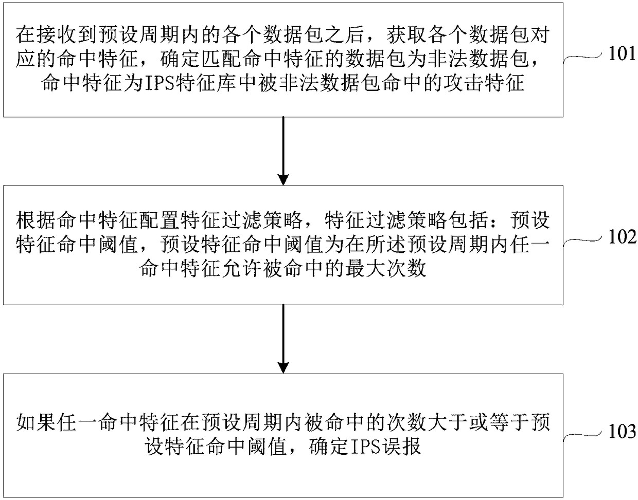 Intrusion prevention system (IPS) false positive detection method and device