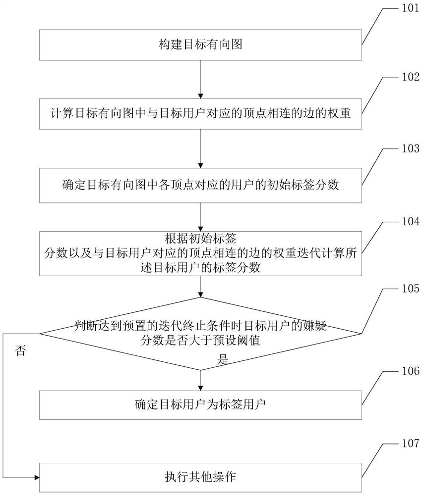 A tag user identification method and related equipment