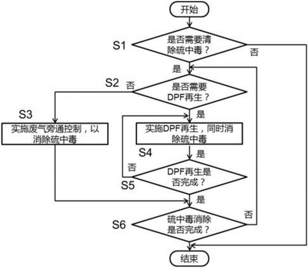 Sulfur poisoning removal device of SCR catalyst of diesel engine and using method for sulfur positioning removal device