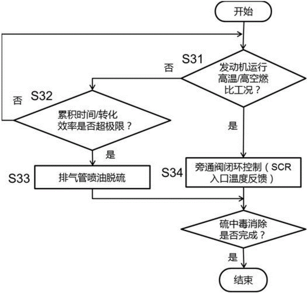 Sulfur poisoning removal device of SCR catalyst of diesel engine and using method for sulfur positioning removal device